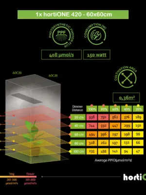 HortiONE 420 V3 LED 150 Watt 2.9
