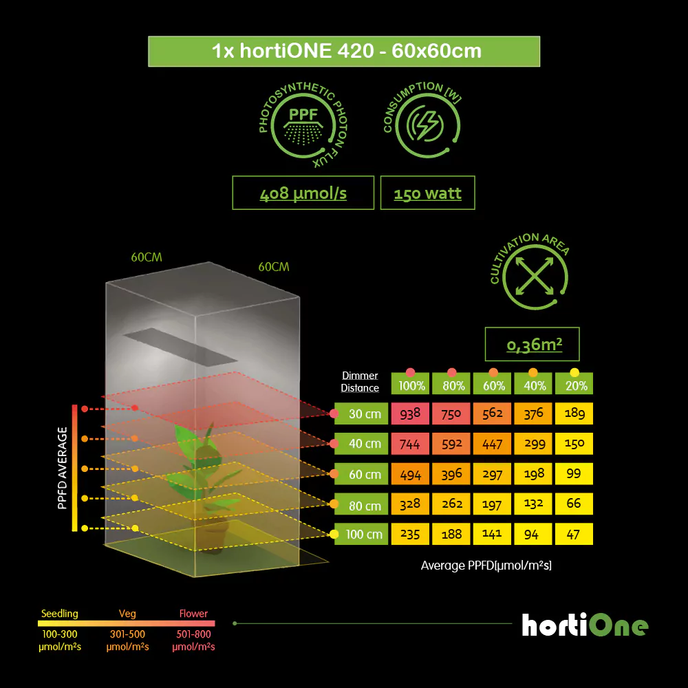 HortiONE 420 V3 LED 150 Watt 2.9