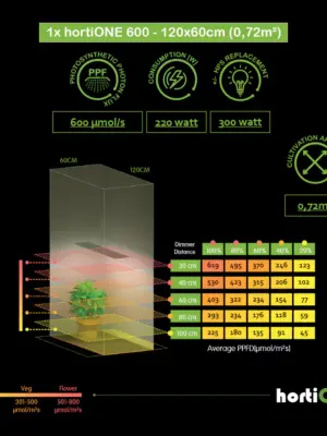 HortiONE 600 V3 LED 220 Watt 2.9