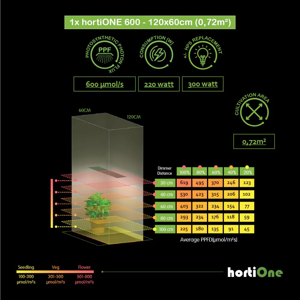 HortiONE 600 V3 LED 220 Watt 2.9
